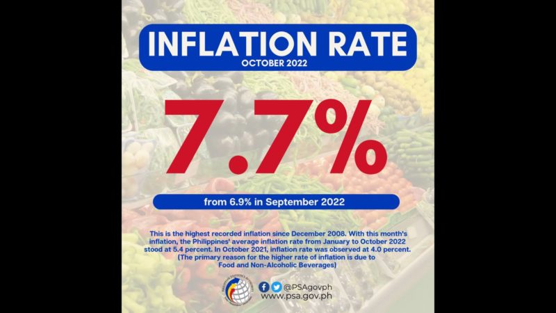 7.7 percent inflation rate naitala noong Oktubre; pinakamataas sa nakalipas na 14 na taon