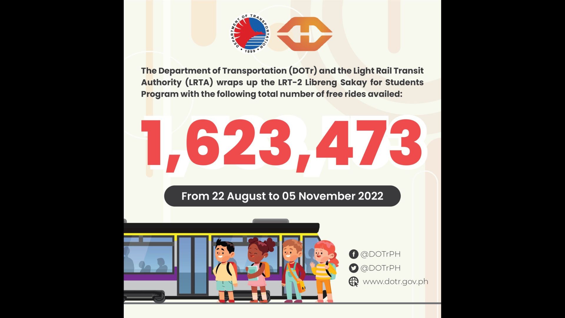 Mahigit 1.6M na estudyante nakinabang sa libreng sakay ng LRT-2