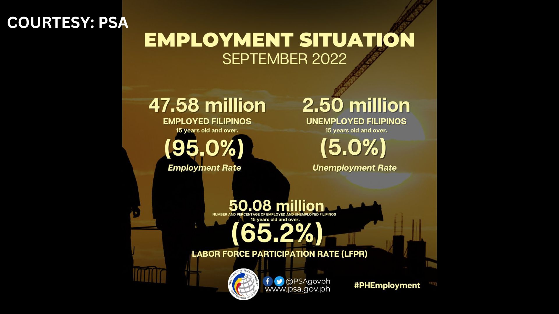 PSA nakapagtala ng 2.50M na mga Pinoy na walang trabaho noong nakaraang buwan ng Setyembre