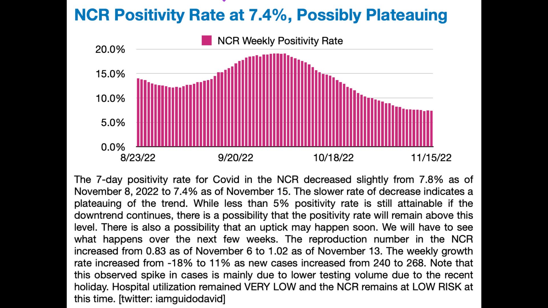 COVID-19 positivity rate sa NCR bumaba