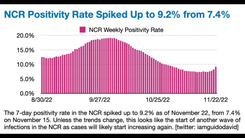 COVID-19 positivity rate sa NCR malaki ang itinaas sa nakalipas na isang linggo
