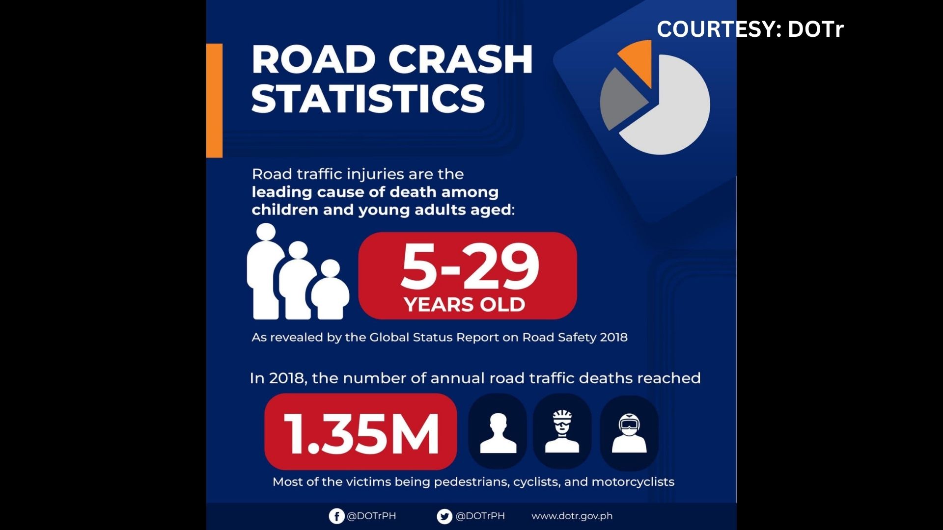 Road traffic injuries pangunahing dahilan ng pagkasawi ng mga nasa edad 5 hanggang 29 na taon ayon sa pag-aaral