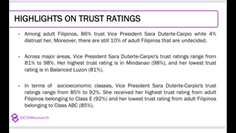 VP Sara Duterte nakakuha ng 86 percent trust rating sa Tugon ng Masa survey ng OCTA Research
