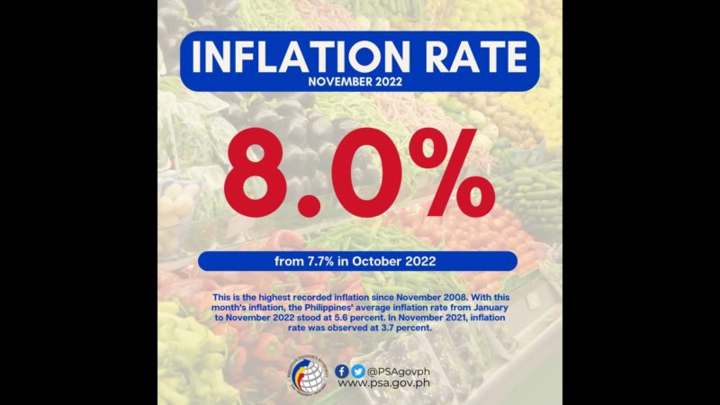 8.0 percent inflation rate naitala noong Nobyembre; pinakamataas sa nakalipas na 14 na taon