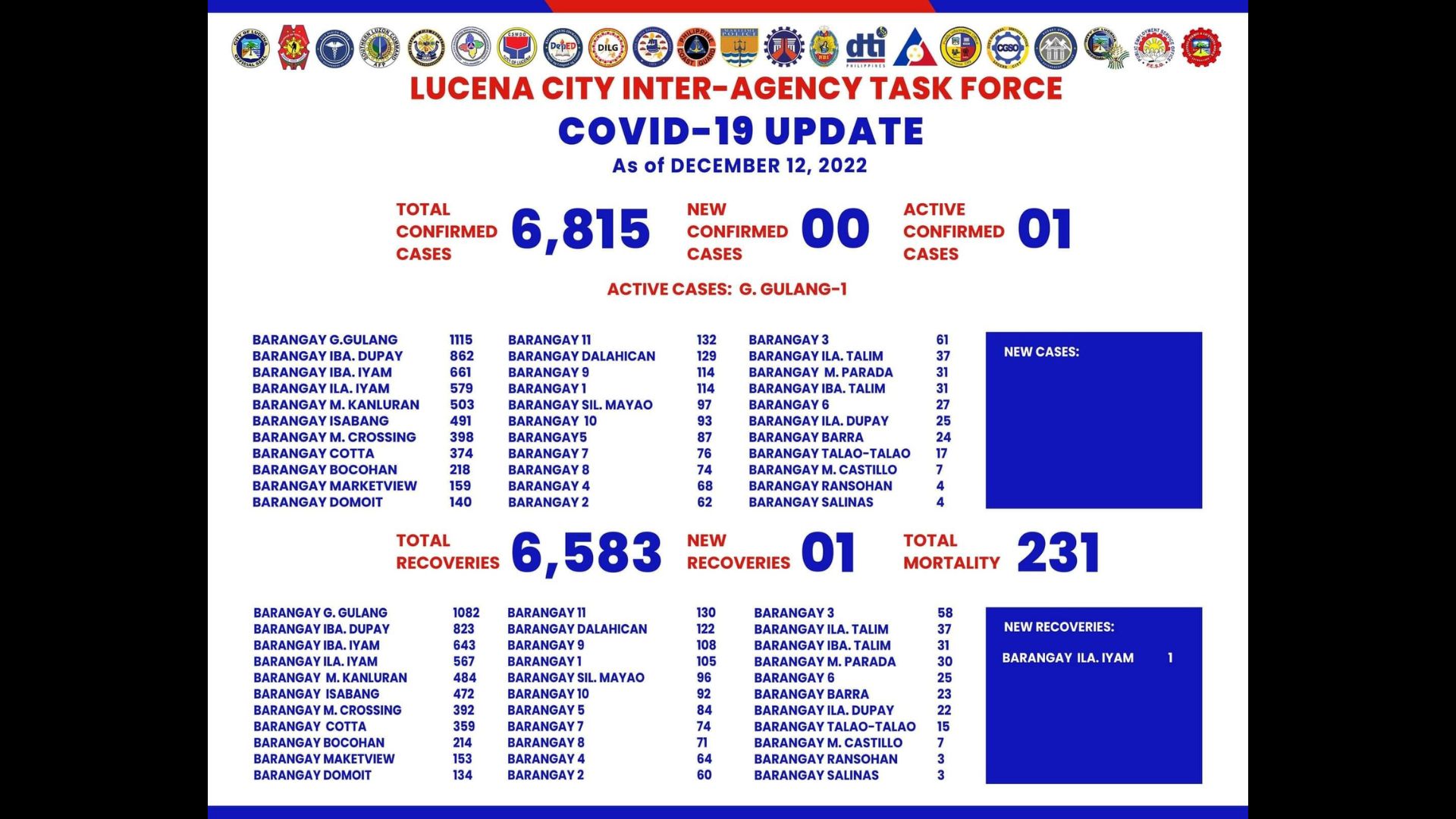 Aktibong kaso ng COVID-19 sa Lucena City nag-iisa na lang