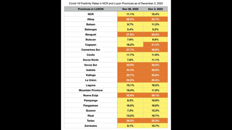 COVID-19 positivity rate sa NCR at iba pang lalawigan tumaas sa nakalipas na isang linggo