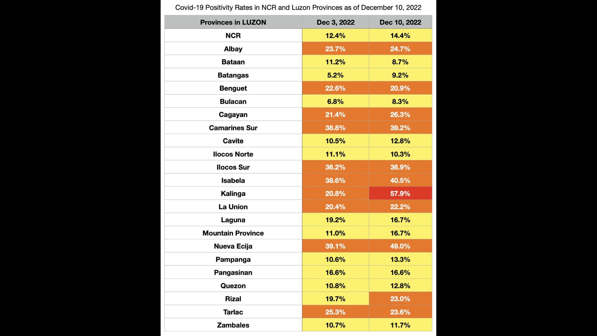 7-day Positivity Rate sa NCR at ilang kalapit na lalawigan tumaas