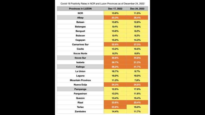 COVID-19 positivity rate sa NCR bumaba sa nakalipas na isang linggo