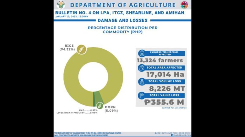 Pinsala sa agrikultura ng pag-ulan dulot ng Shearline, ITCZ, LPA at Amihan umakyat na sa P355M