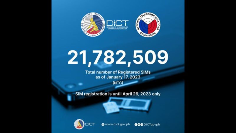 21.7 million SIM naiparehistro na; 12.89 percent pa lang ng kabuuang 168 million subscribers