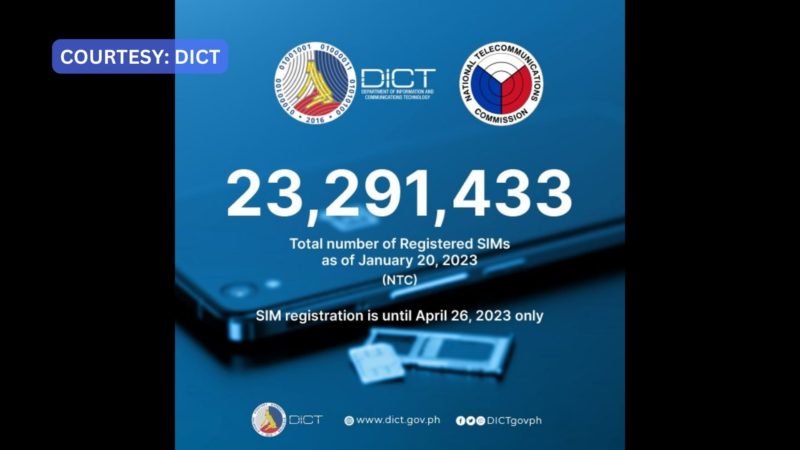 SIM card registration umabot na sa mahigit 23.9 million ayon sa DICT