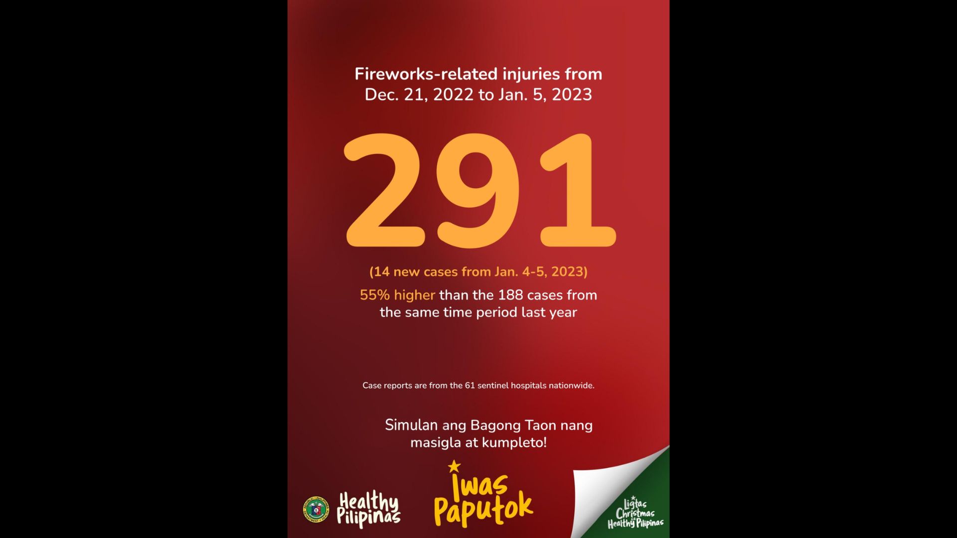 Kaso ng fireworks-related injuries umakyat na sa 291; mas mataas ng 55 percent kumpara noong nakaraang taon