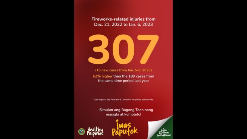 Kaso ng fireworks-related injuries umakyat na sa 307; mas mataas ng 62 percent kumpara noong nakaraang taon