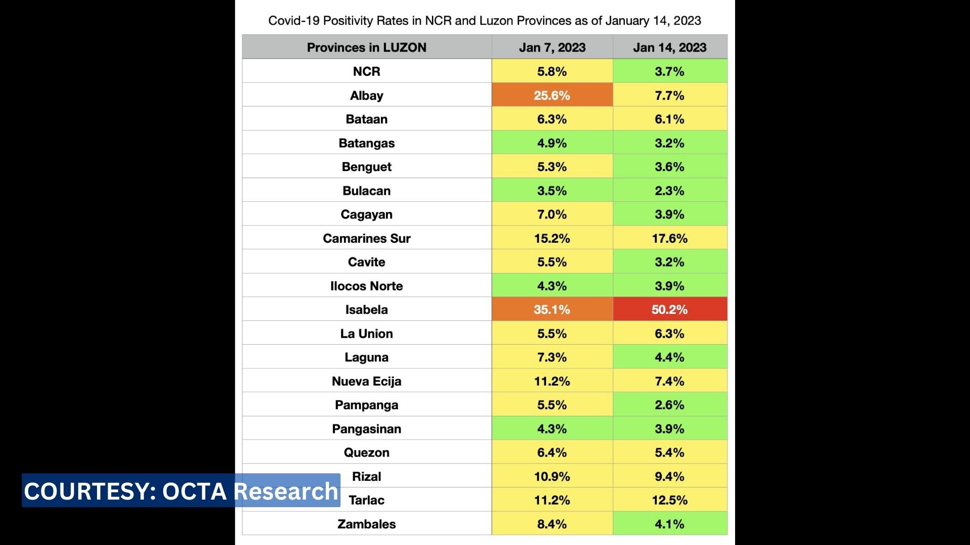 COVID-19 positivity rate sa NCR bumaba sa 3.7 percent na lang