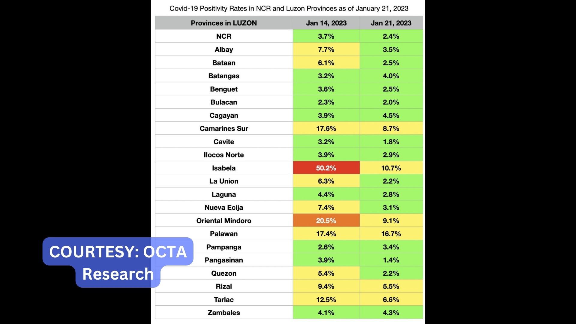 COVID-19 positivity rate sa NCR bumaba pa sa 2.4 percent na lang