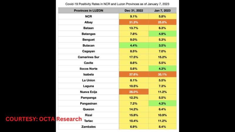 COVID-19 positivity rate sa NCR bumaba sa nakalipas na isang linggo; positivity rate sa ilang lalawigan sa Luzon nasa “low level” na