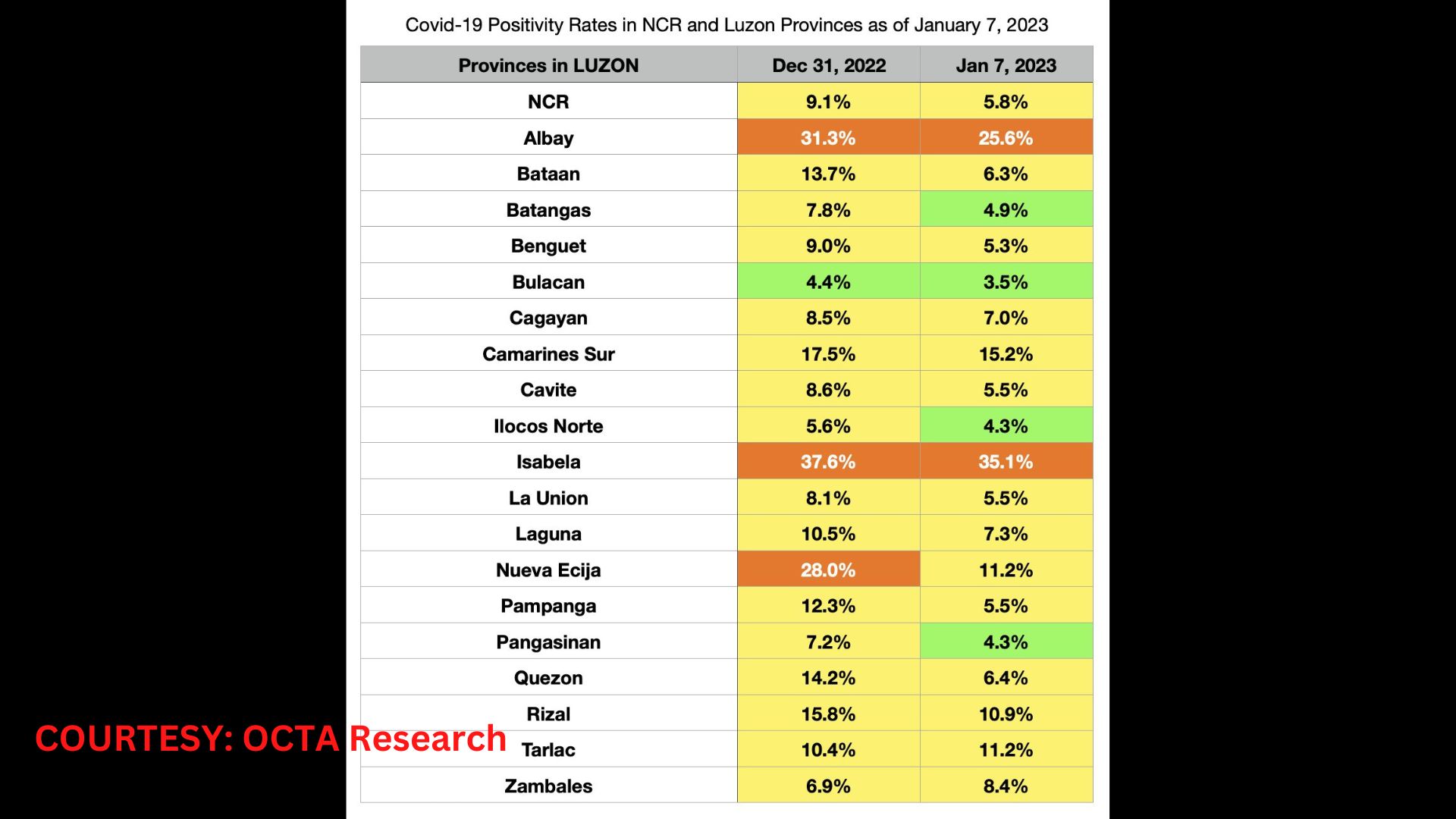 COVID-19 positivity rate sa NCR bumaba sa nakalipas na isang linggo; positivity rate sa ilang lalawigan sa Luzon nasa “low level” na