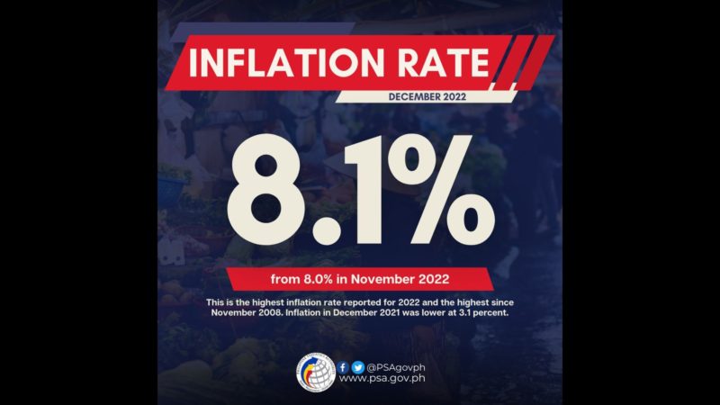 8.1 percent inflation rate naitala noong Disyembre; pinakamataas sa nakalipas na 14 na taon