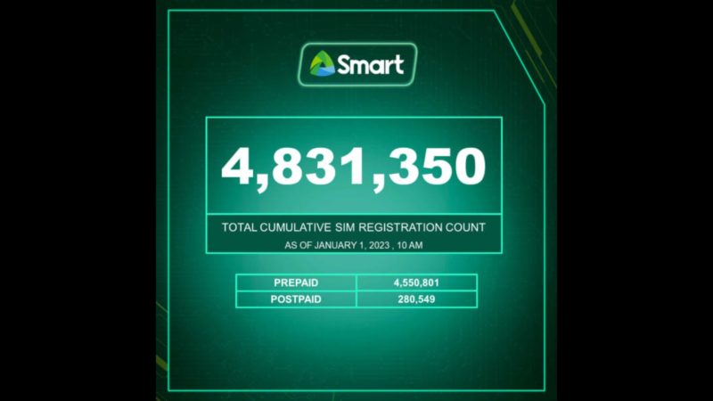Mahigit 4.8 million na subscribers ng Smart nakapagpa-rehistro na ng kanilang SIM