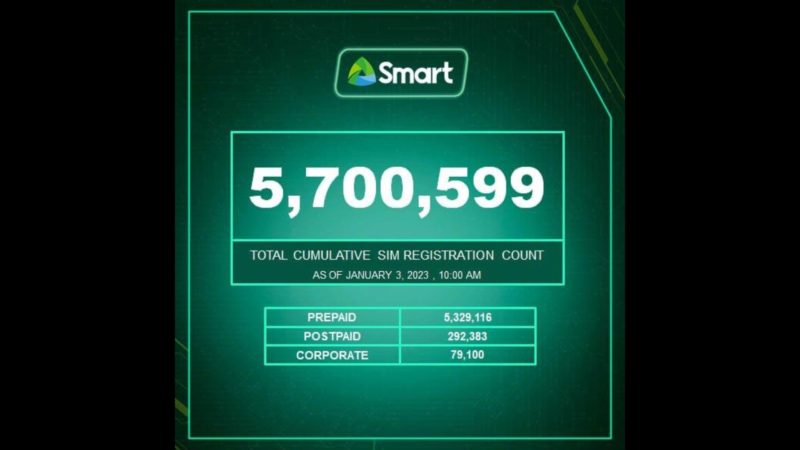 Mahigit 5.7 million na subscribers ng Smart nakapagpa-rehistro na ng kanilang SIM