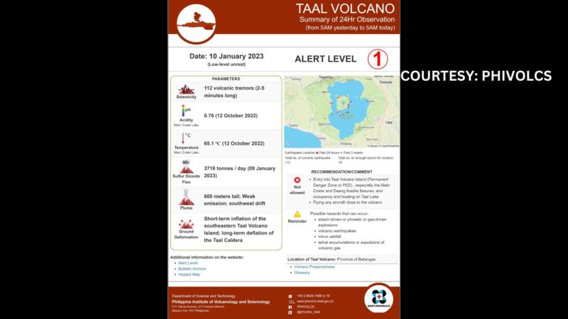 112 volcanic earthquakes naitala sa Bulkang Taal