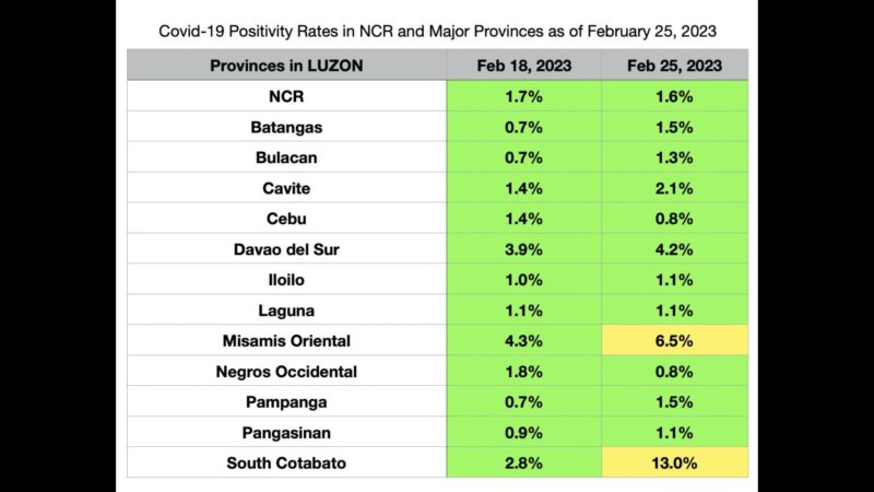 COVID-19 positivity rate sa NCR bumaba pa sa 1.6 percent