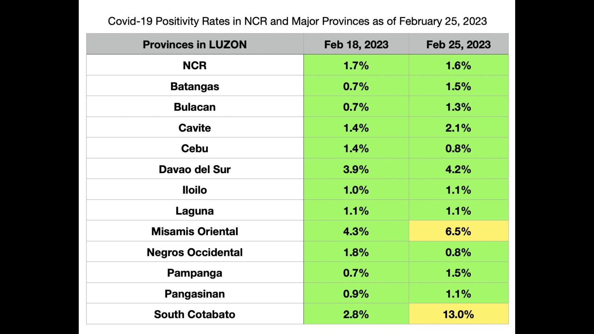 COVID-19 positivity rate sa NCR bumaba pa sa 1.6 percent