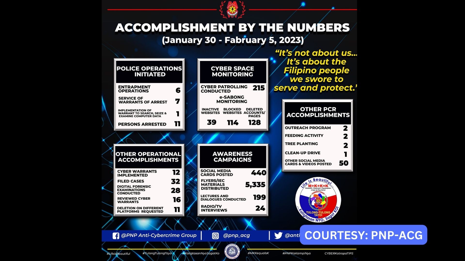 11 naaresto sa ikinasang operasyon ng PNP Anti-Cybercrime Group sa nakalipas na isang linggo