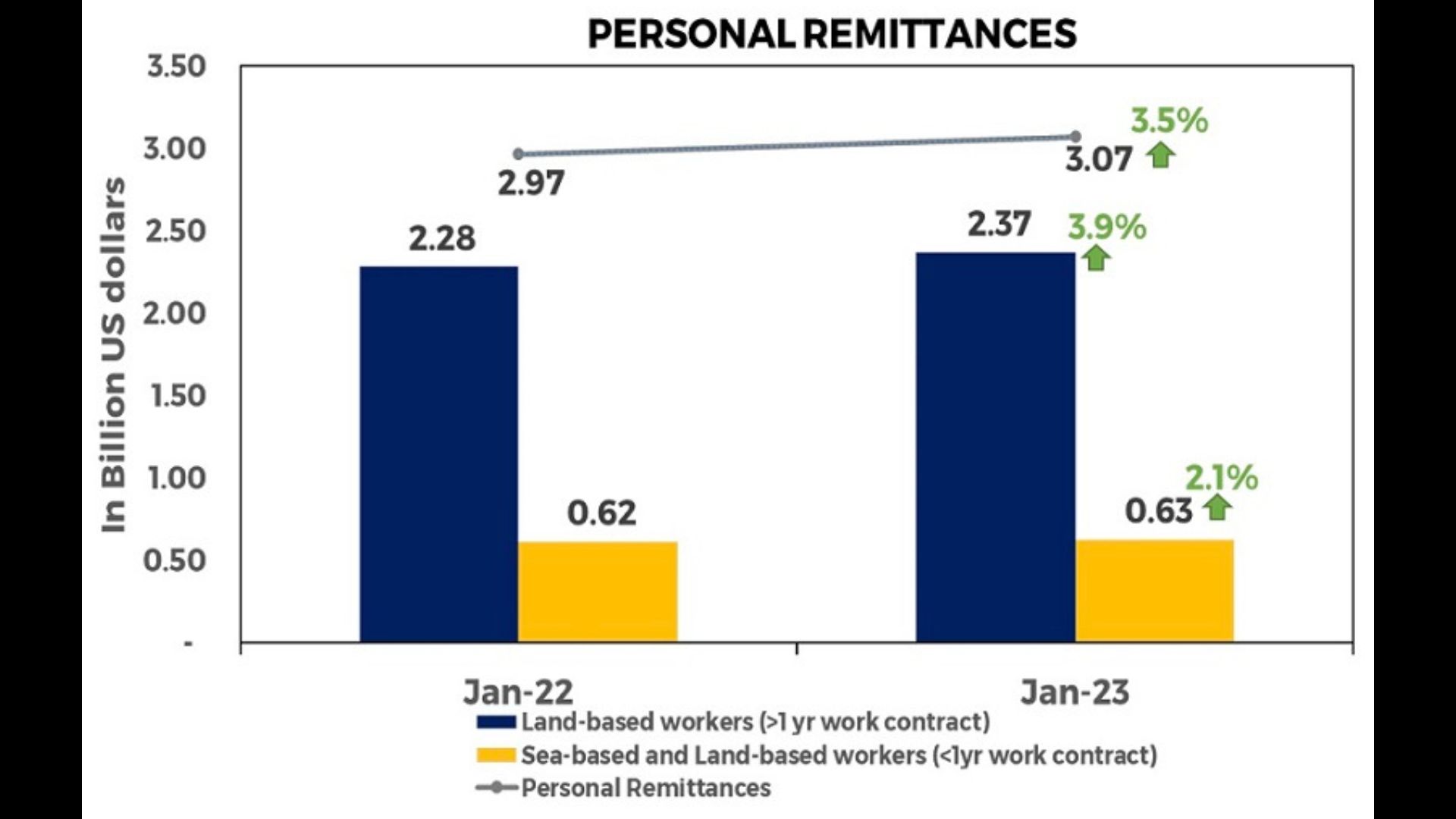 OFW personal remittances umabot sa US$3.1 billion noong Enero 2023