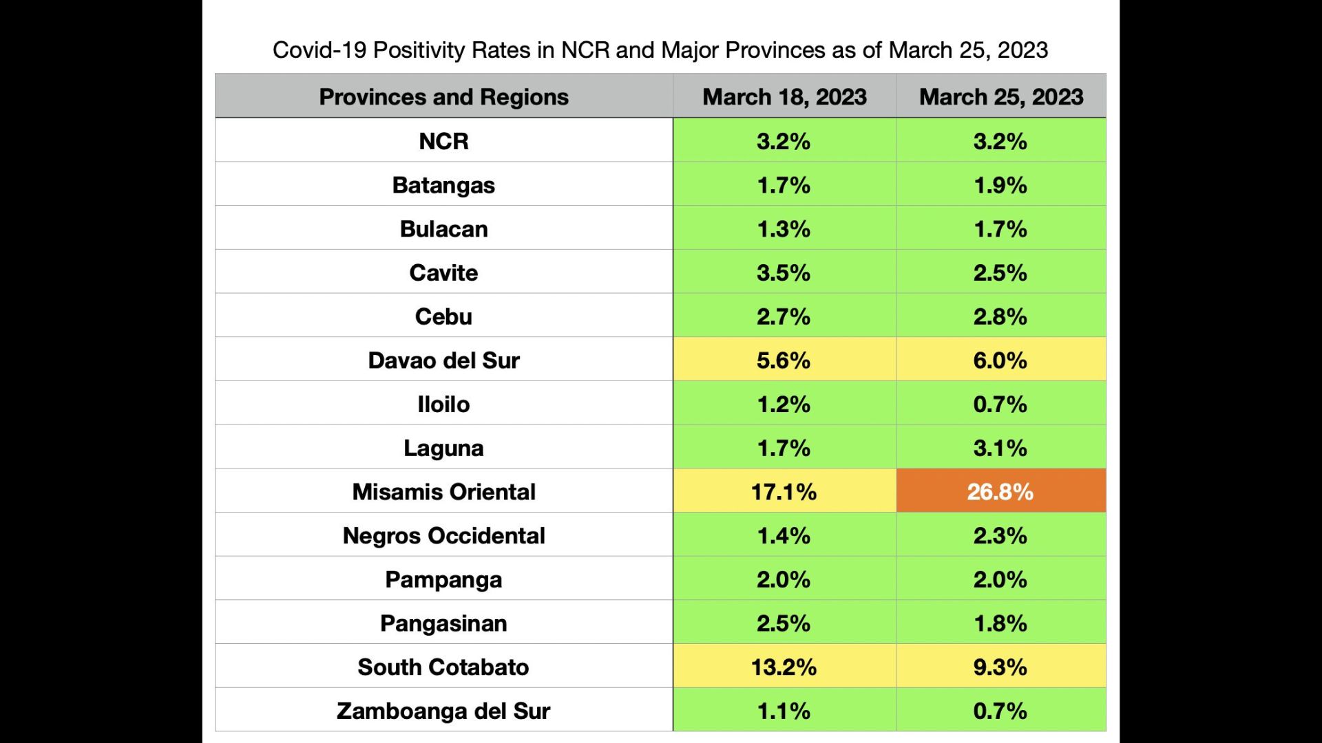 COVID-19 positivity rate sa Misamis Oriental nasa ‘high’ level; NCR nananatiling nasa ‘low’ ayon sa OCTA Research