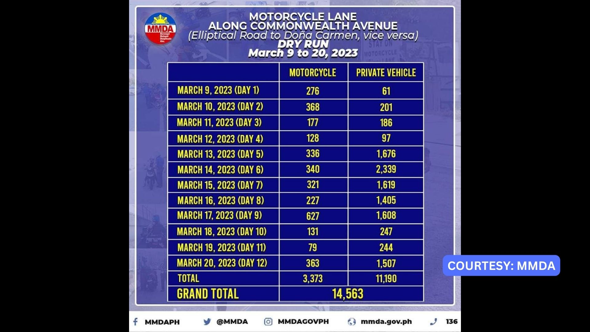 Mga motoristang lumabag sa exclusive motorcycle lane sa Commonwealth Ave. sa QC mahigit 14,000 na