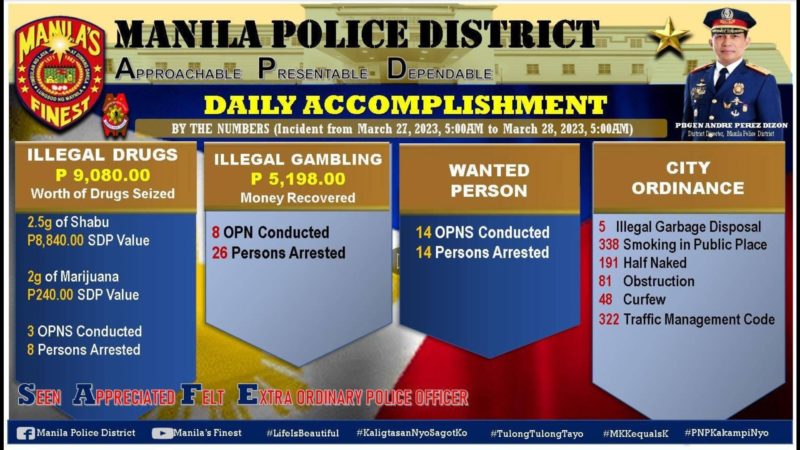 8 arestado sa anti-illegal drugs operations sa Maynila; 26 inaresto naman dahil sa pagsusugal