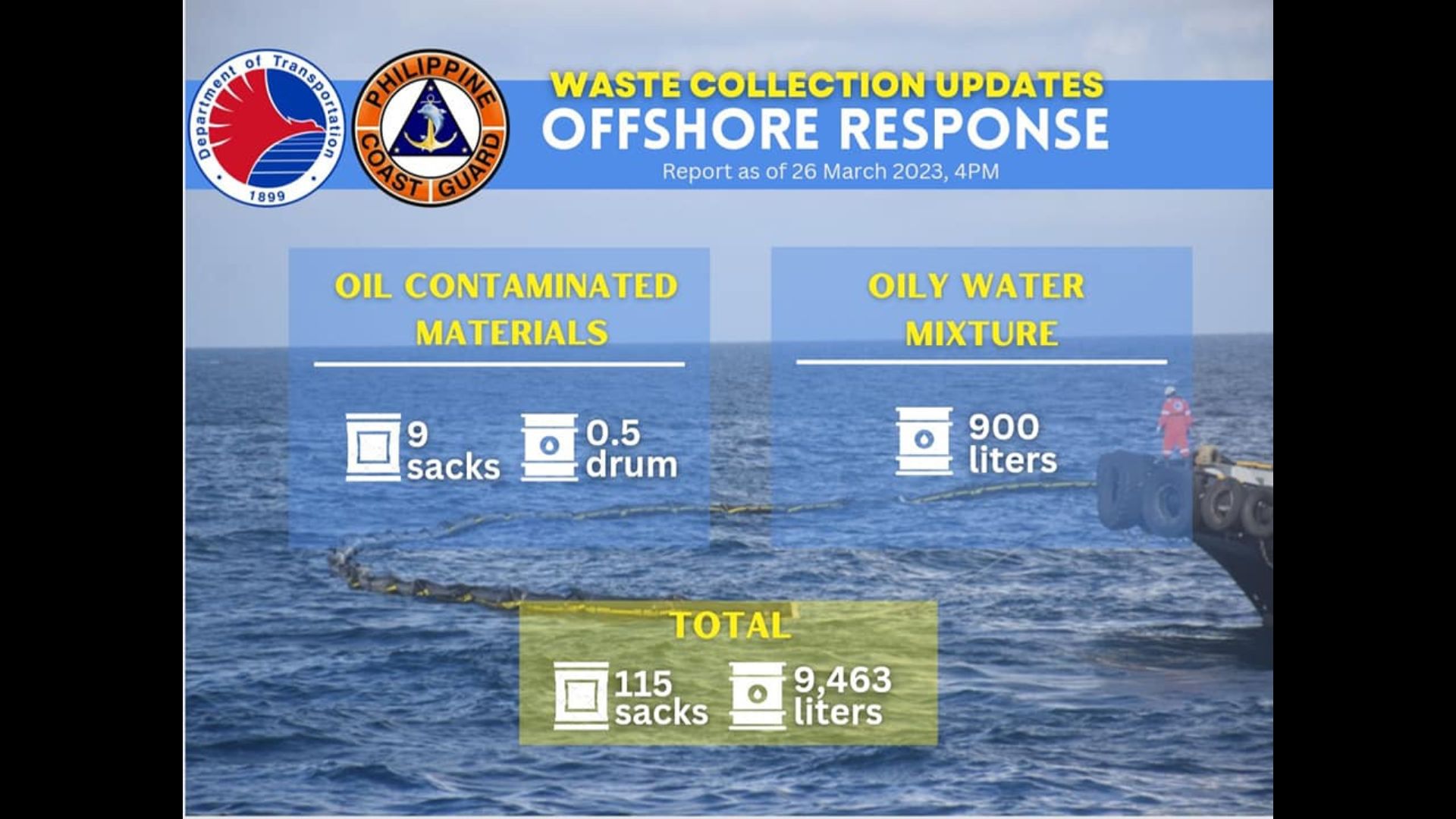 Mahigit 9,400 na litro ng oily water mixture nakulekta sa karagatan sa nagpapatuloy na oil spill response ng PCG