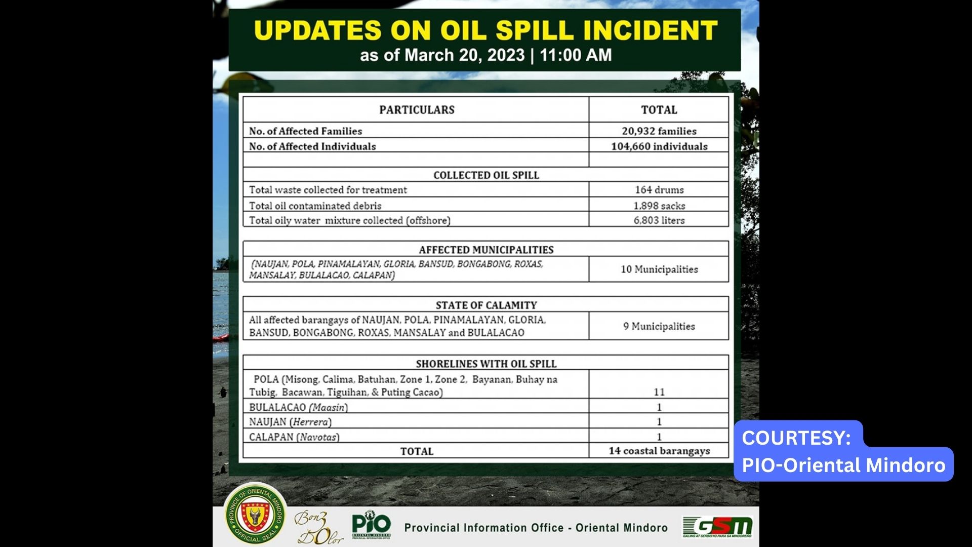 Mahigit 20,000 pamilya na ang apektado ng oil spill sa Oriental Mindoro