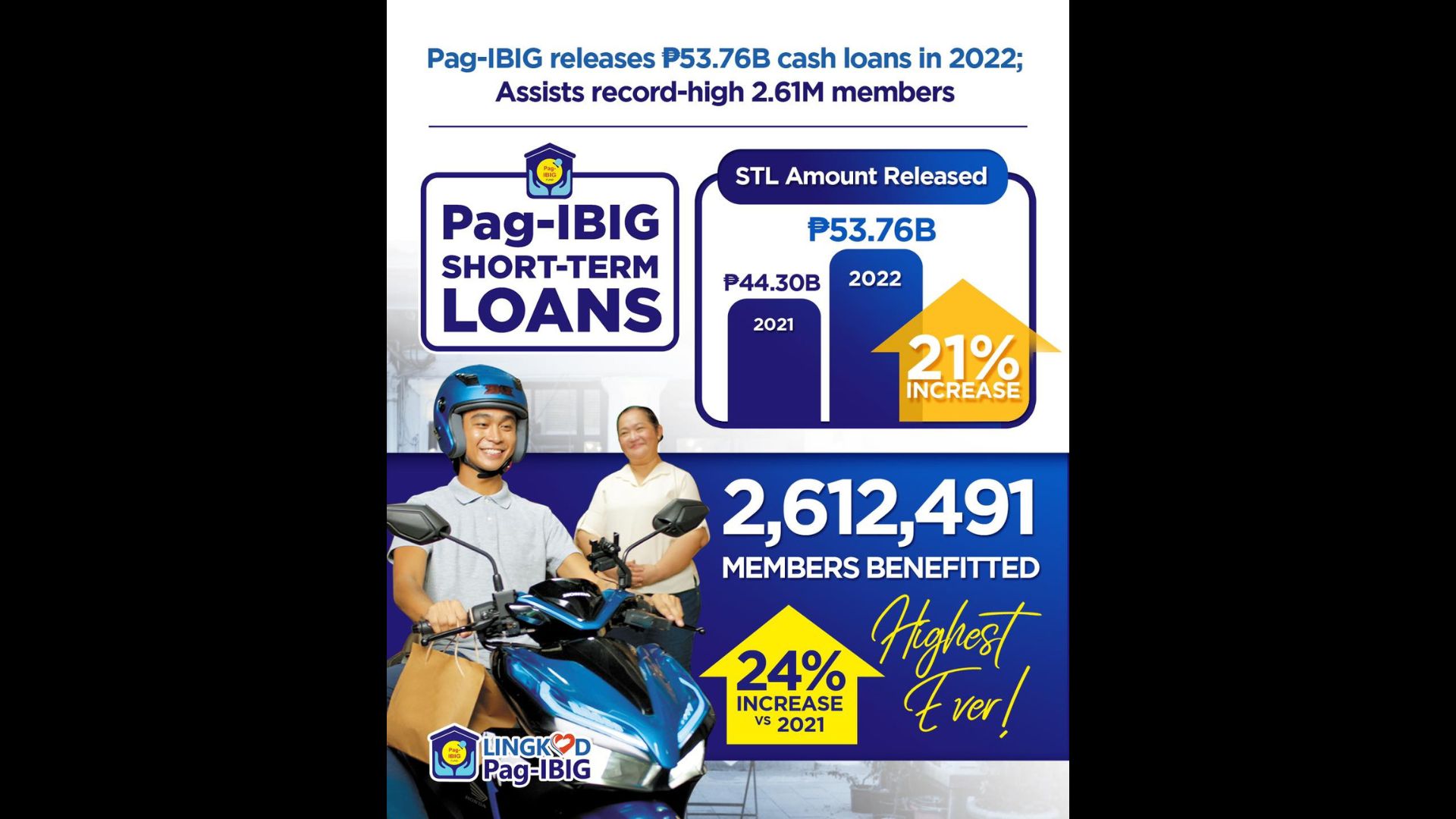 Cash loans na naipalabas ng Pag-IBIG noong 2022 umabot sa P53.76B