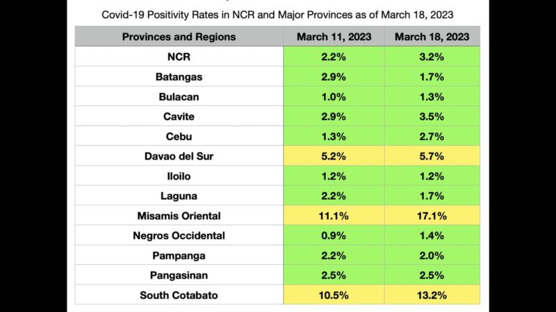 COVID-19 positivity rate sa NCR tumaas sa nakalipas na isang linggo