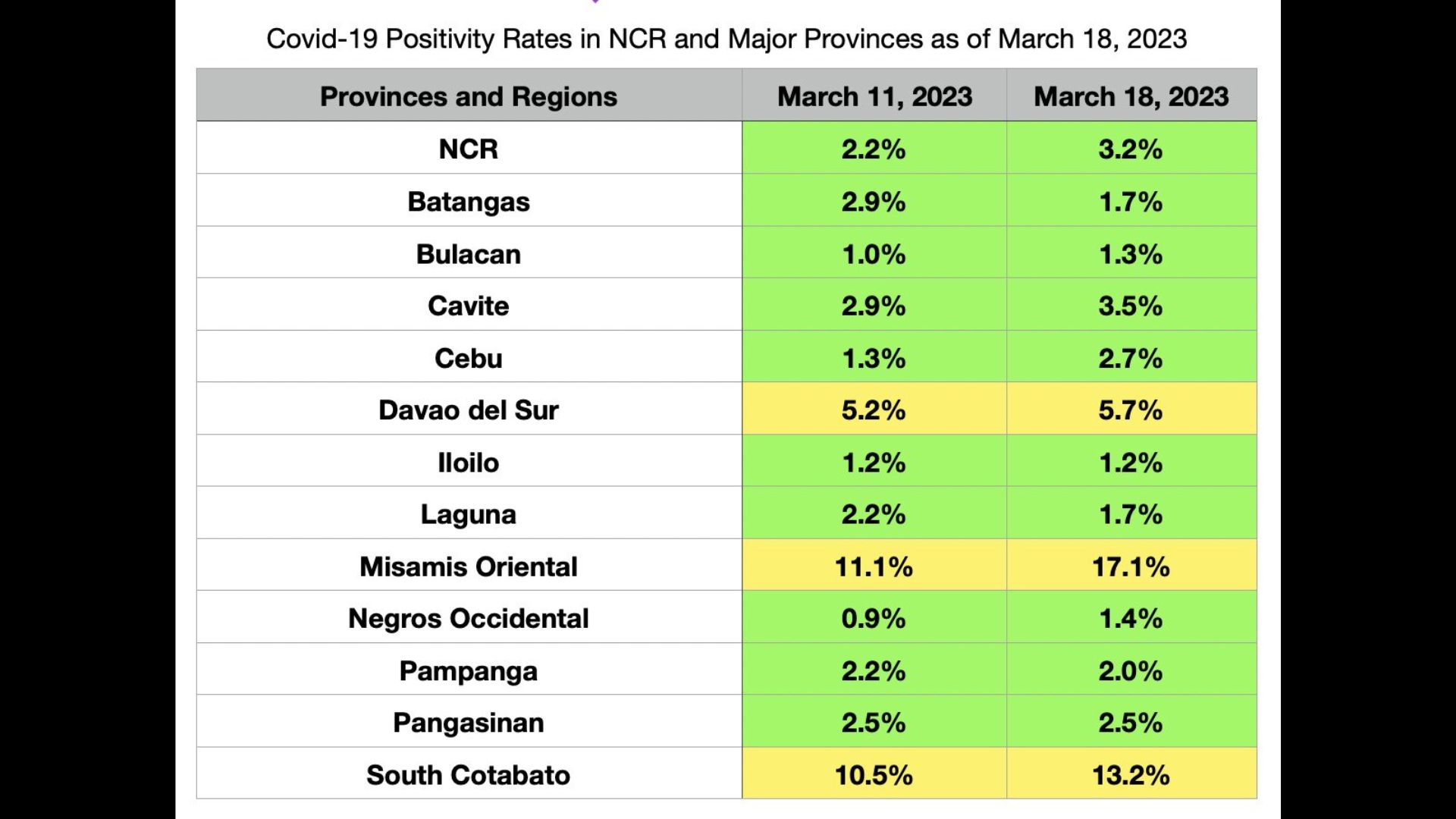 COVID-19 positivity rate sa NCR tumaas sa nakalipas na isang linggo