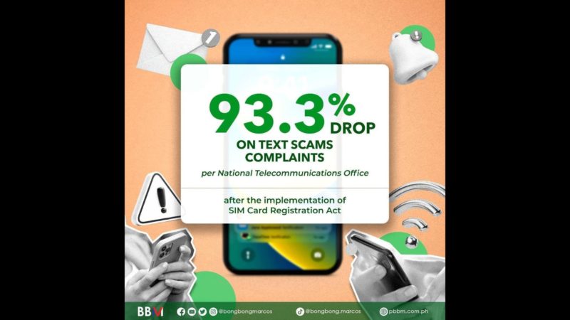 Text scam complaints bumama ng 93.3 percent