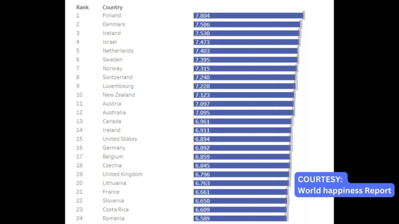 Sa ikaanim na sunod na taon, Finland itinanghal na “World Happiest Country”