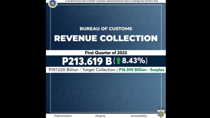 Paglagpas ng BOC sa target collection unang quarter ng taon, malaking bagay sa mga proyekto ng Marcos admin ayon sa lider ng Kamara