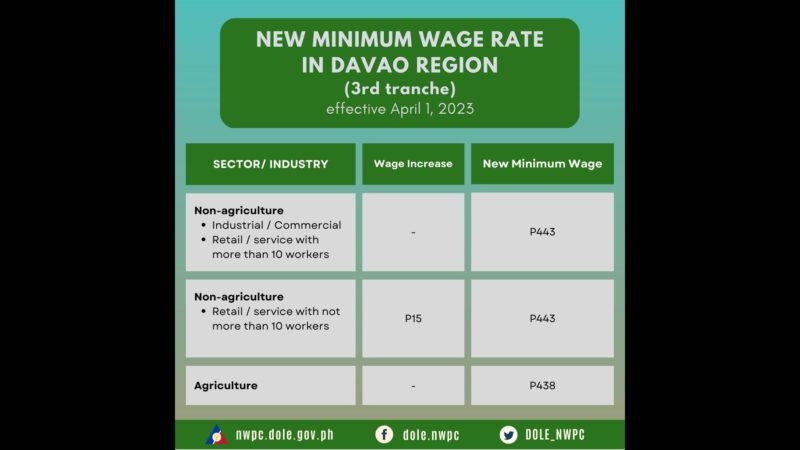 Dagdag sweldo sa mga manggagawa sa Davao Region epektibo na