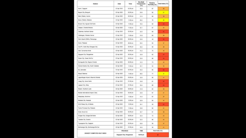 Siyam na lugar sa bansa nakapagtala ng delikadong antas ng Heat Index