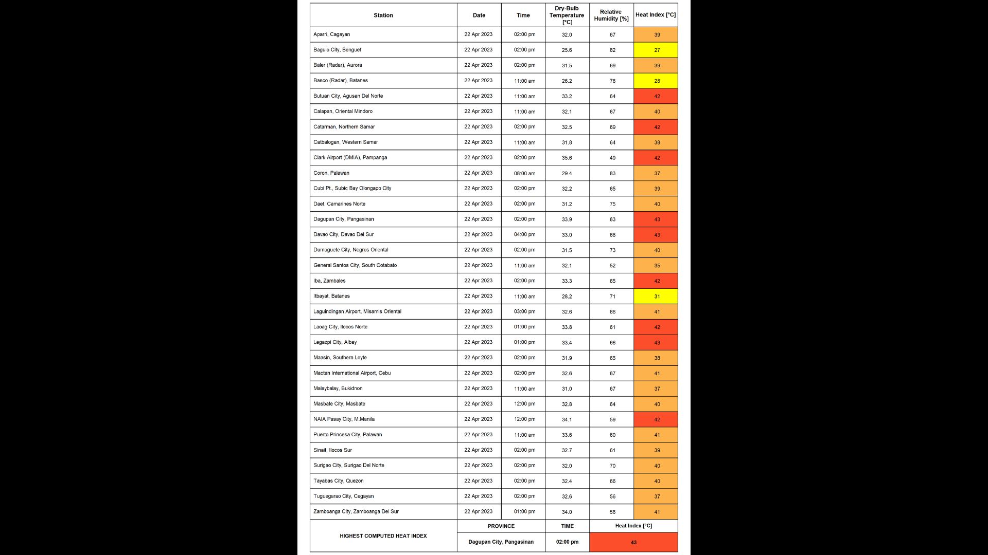 Siyam na lugar sa bansa nakapagtala ng delikadong antas ng Heat Index