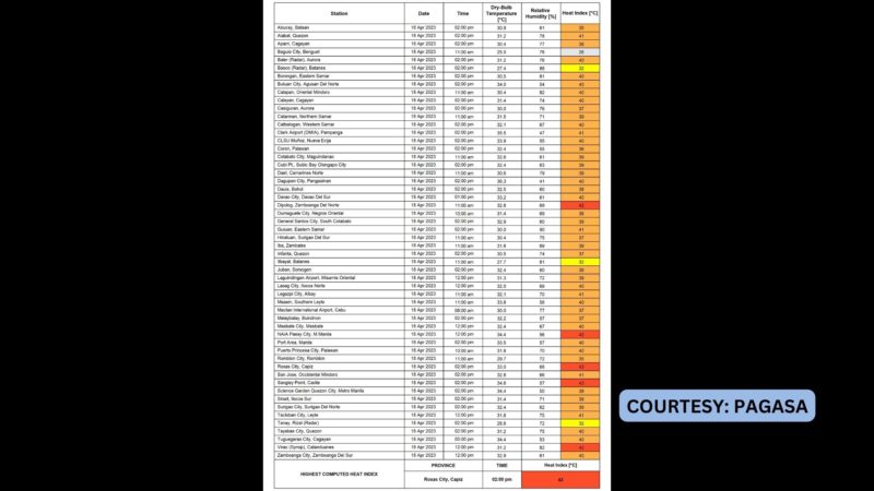 Limang lugar sa bansa nakapagtala ng delikadong antas ng Heat Index