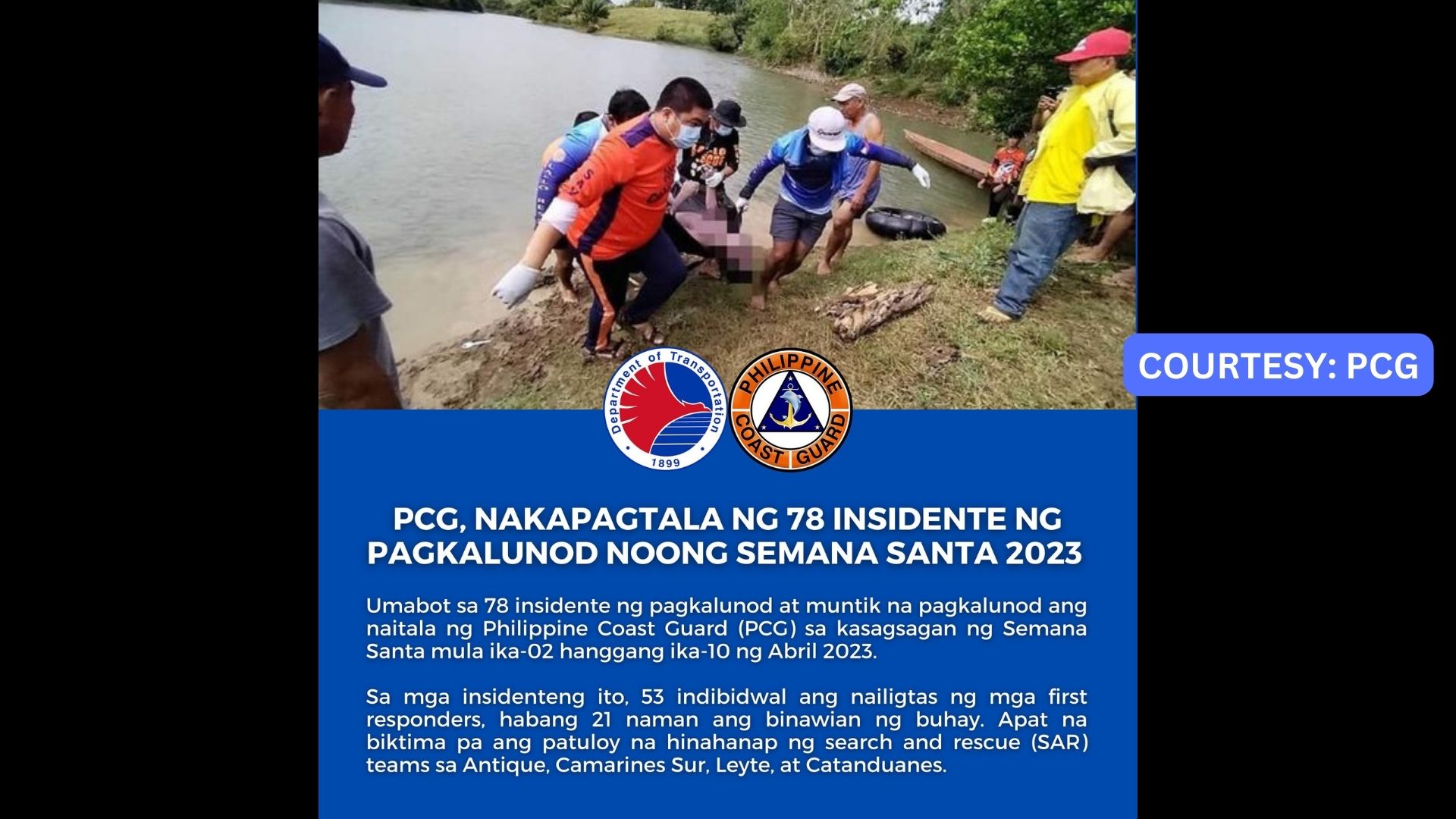 21 nasawi sa 78 insidente ng pagkalunod na naitala ng Coast Guard noong Semana Santa