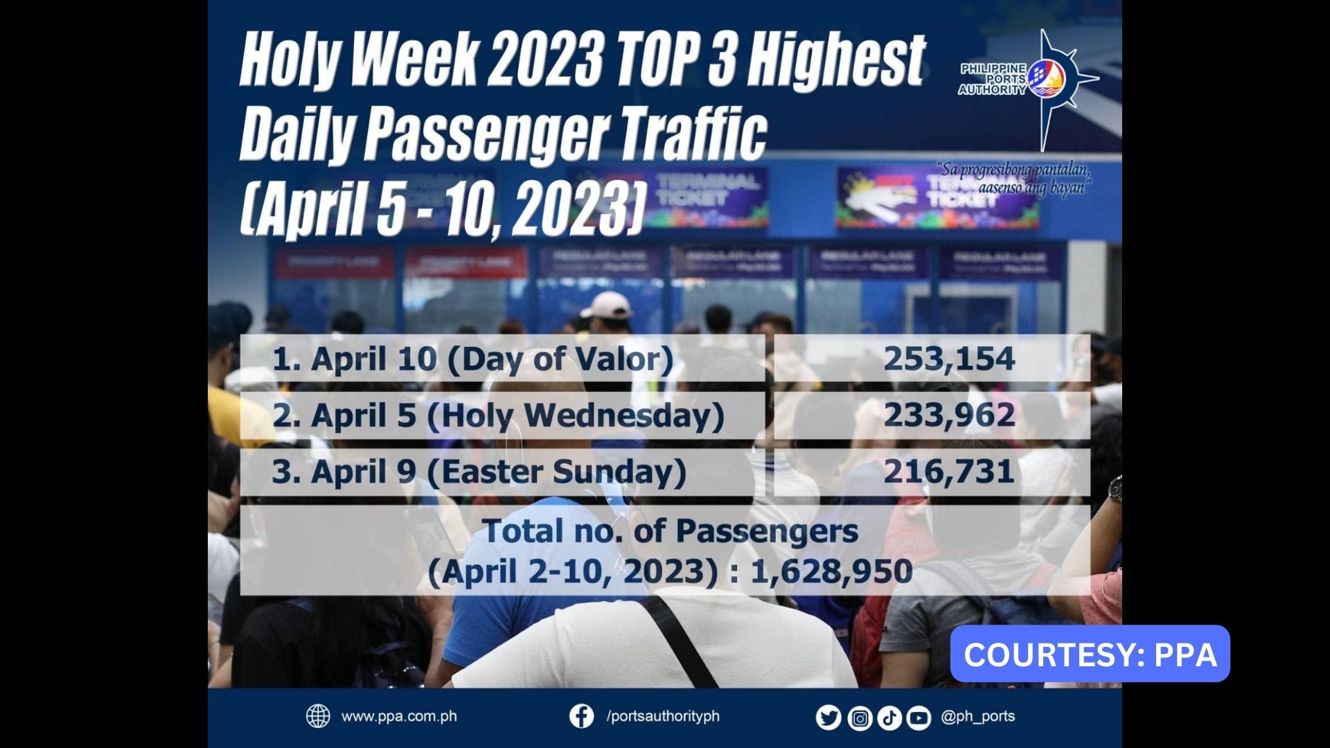 Mahigit 1.6 million na pasahero bumiyahe sa mga pantalan sa bansa noong Semana Santa