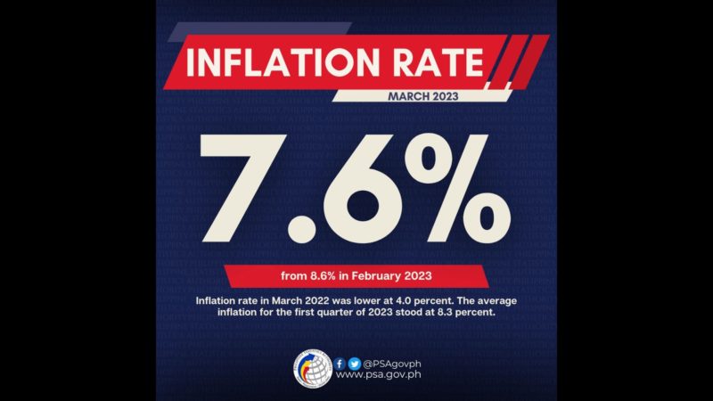 7.6 Inflation rate naitala ng PSA noong nakaraang buwan ng Marso