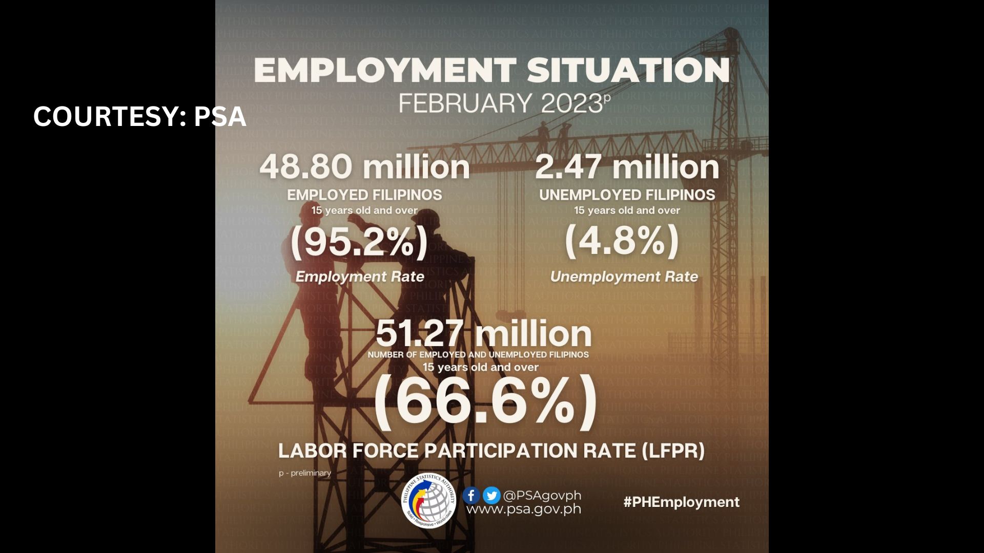 Bilang ng mga Pilipinong walang trabaho noong Pebrero umabot sa 2.47M mas mataas kumpara noong Enero