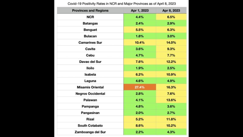 COVID-19 positivity rate sa NCR at ilang lalawigan sa Luzon, tumaas sa nakalipas na pitong araw