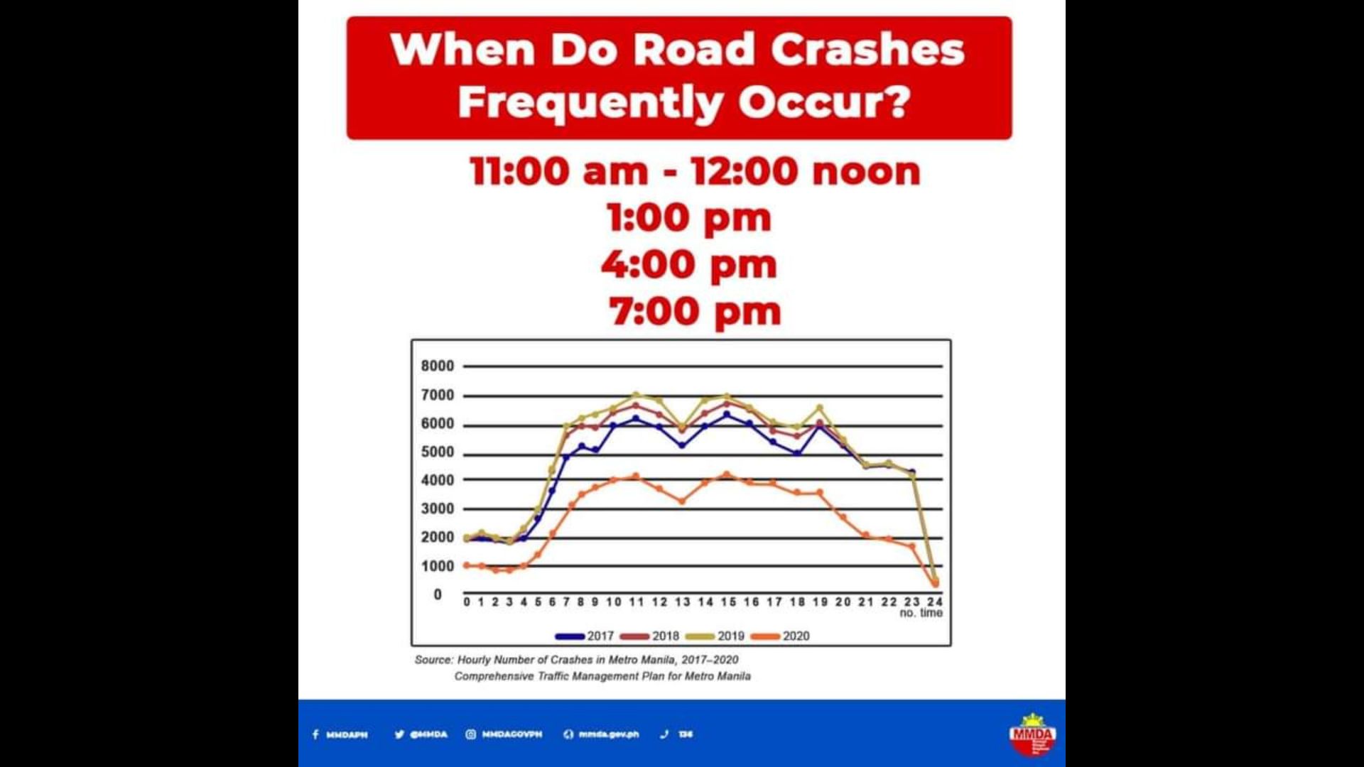 Mga motorista pinag-iingat sa mga oras na madalas mangyari ang aksidente sa mga kalsada sa Metro Manila